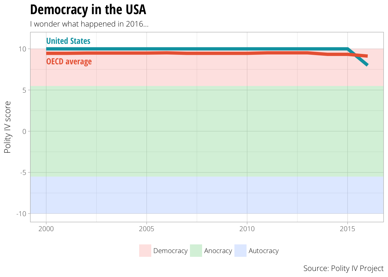 Quickly play with Polity IV and OECD data (and see the danger of US ...