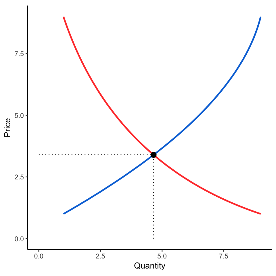 Create Supply And Demand Economics Curves With Ggplot2 Andrew Heiss