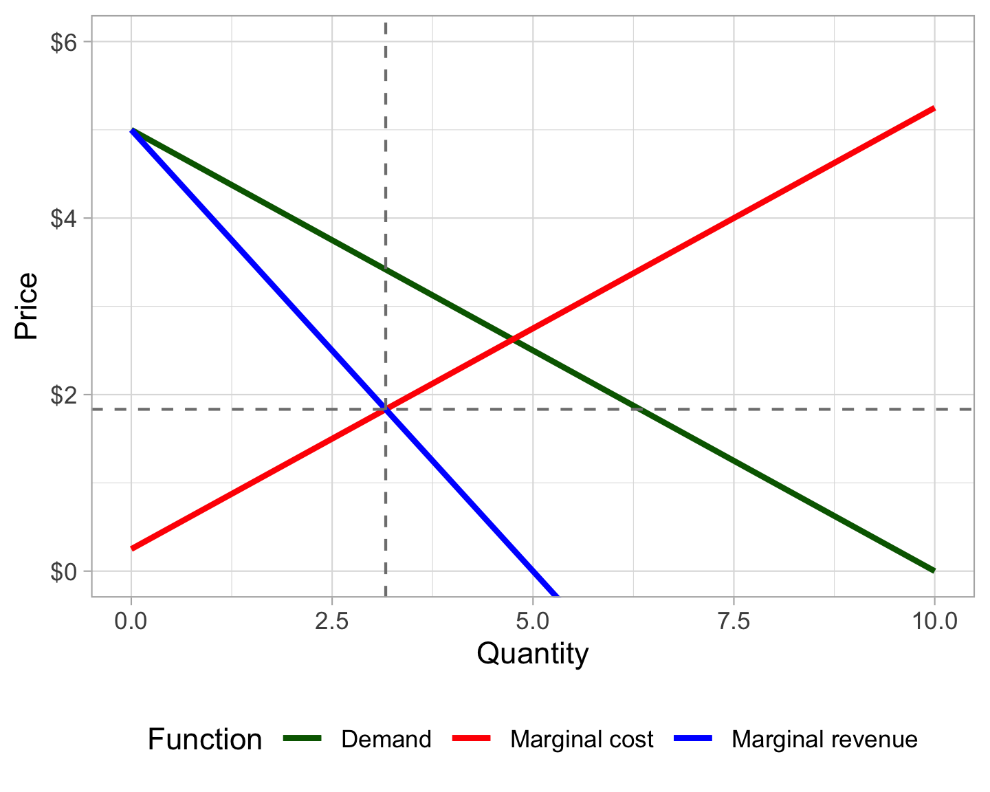 Fun with empirical and function-based derivatives in R