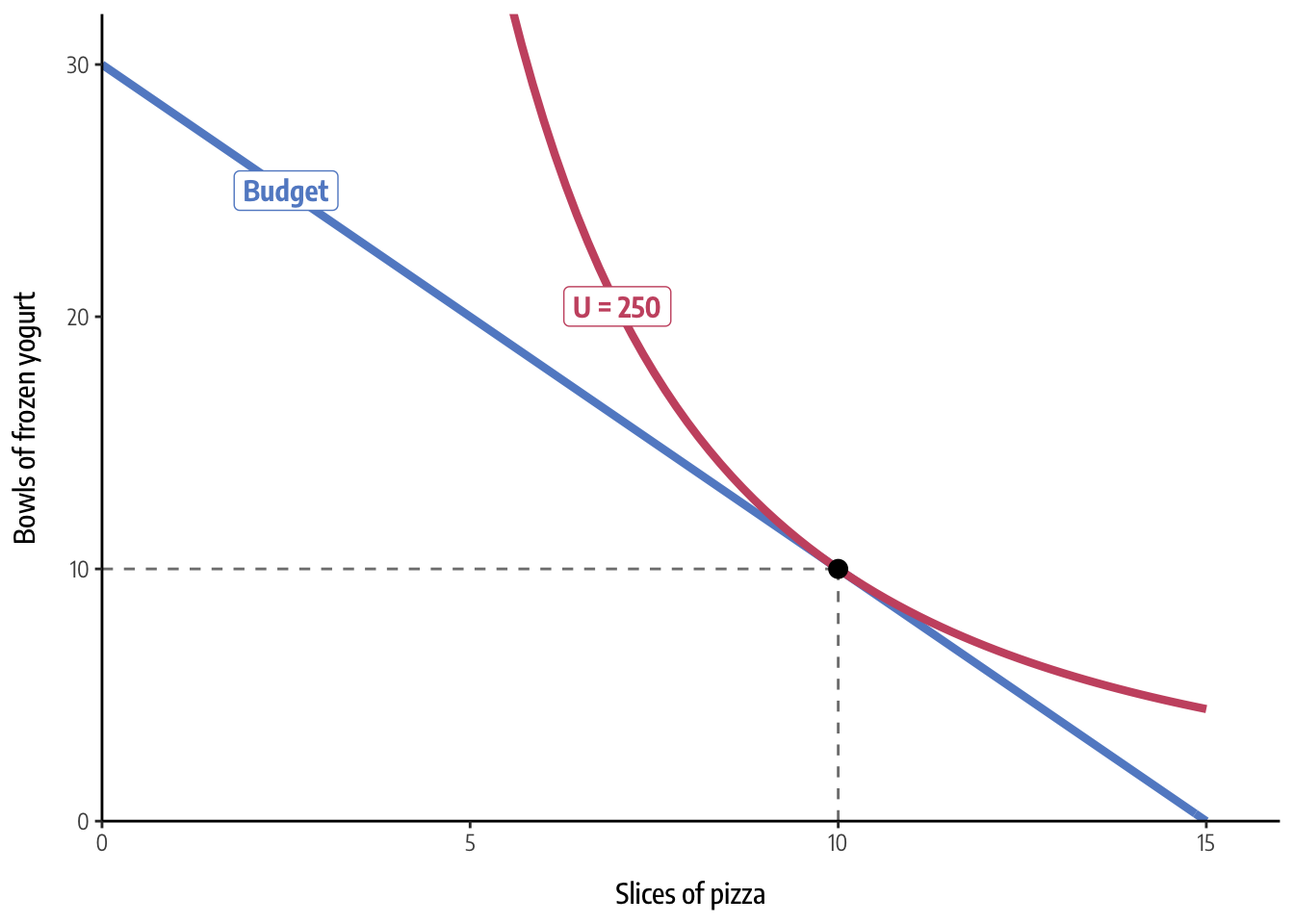 Chidi's budget and utility: doing algebra and calculus with R and yacas