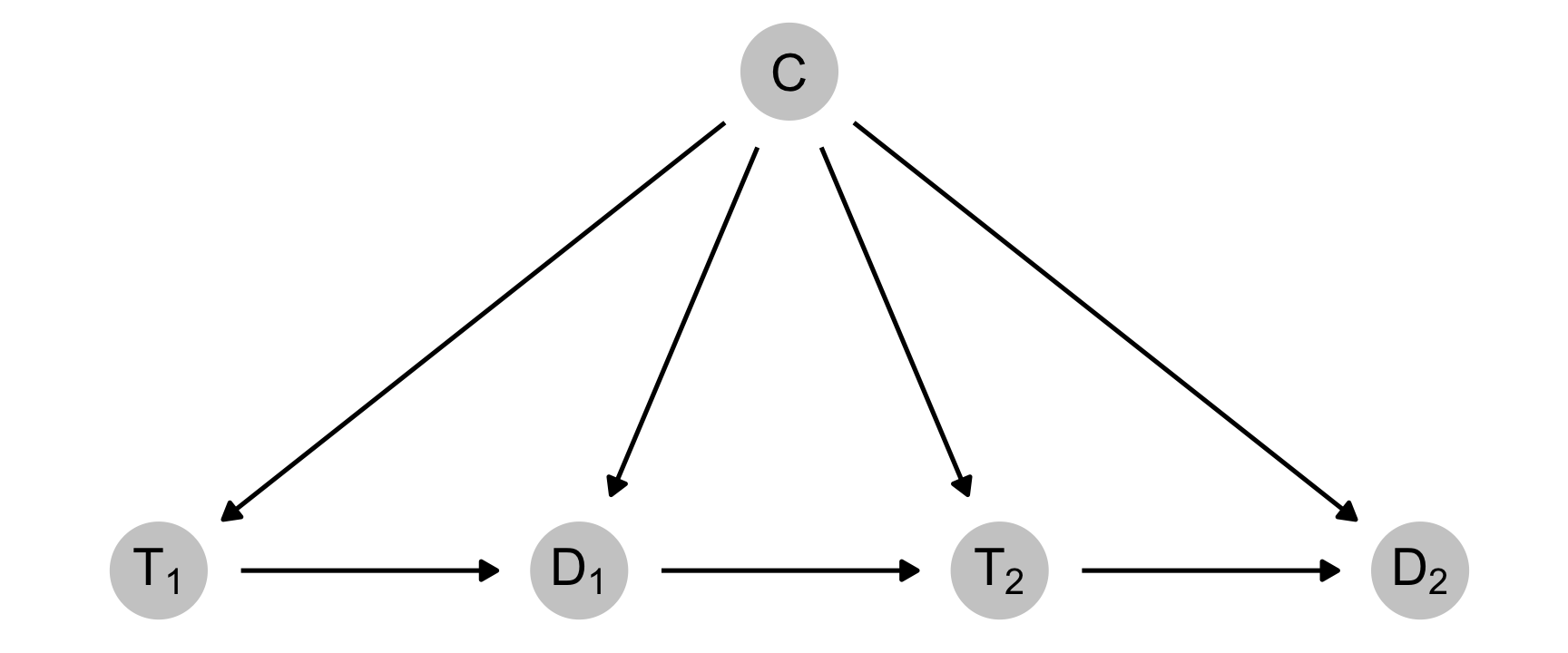 Marginal structural models for panel data with GEE and multilevel models