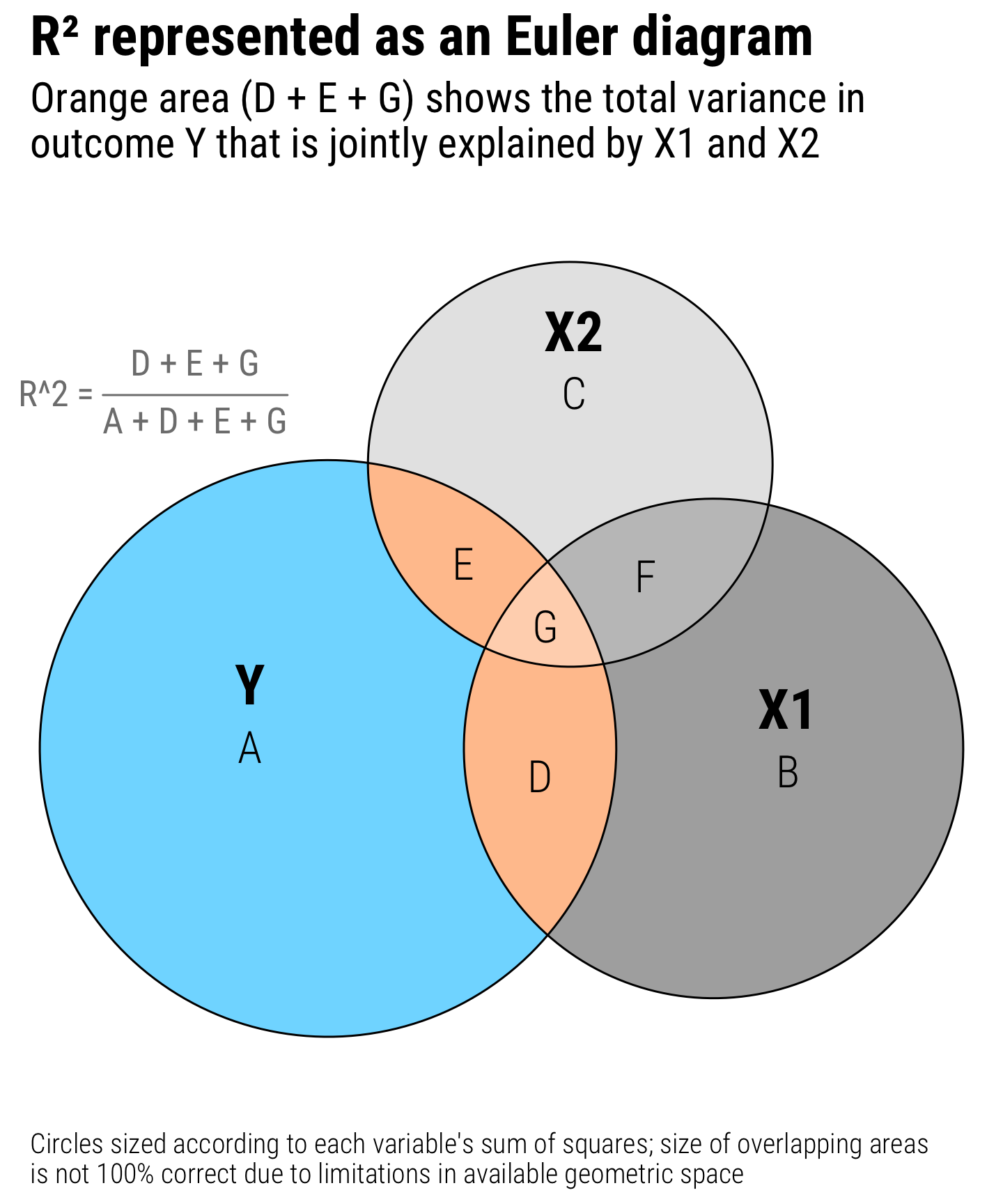 Exploring R² and regression variance with Euler/Venn diagrams Andrew