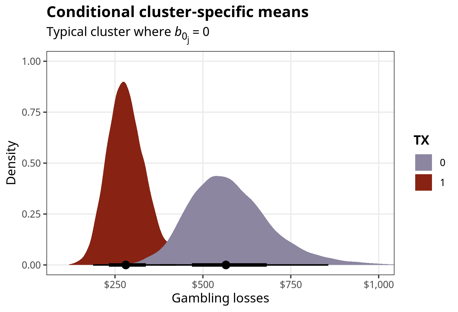 Marginal and conditional effects for GLMMs with {marginaleffects}