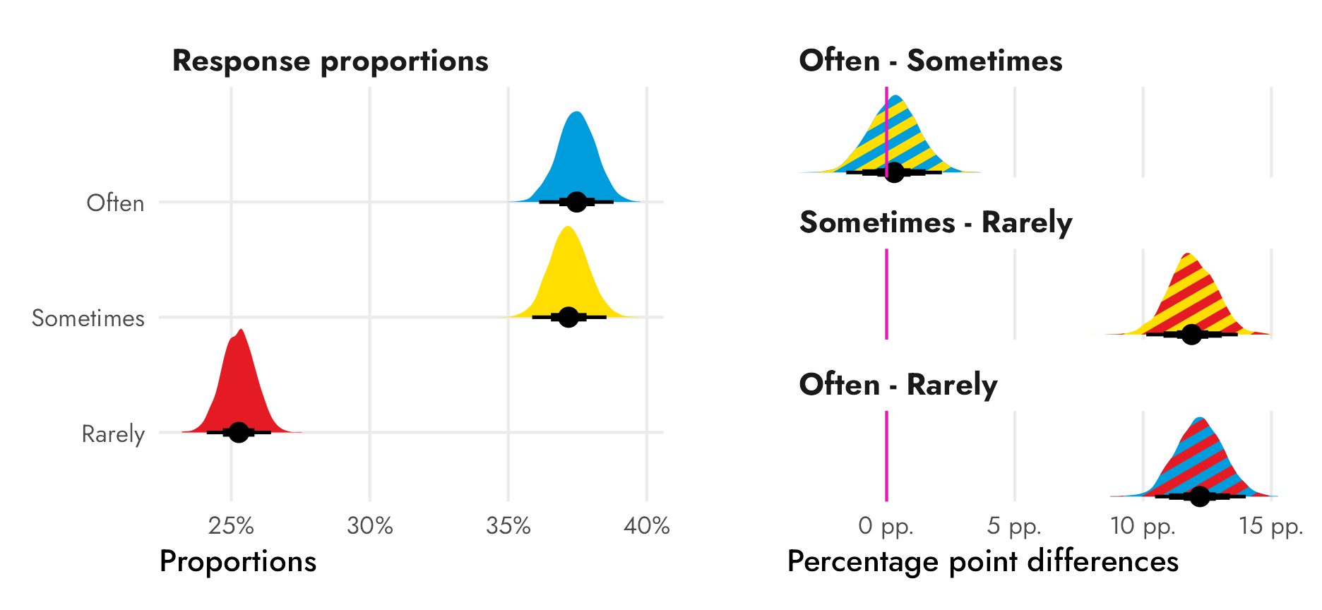 Posterior distribution of the proportions and difference in proportions of the frequency of reading newspapers among American students