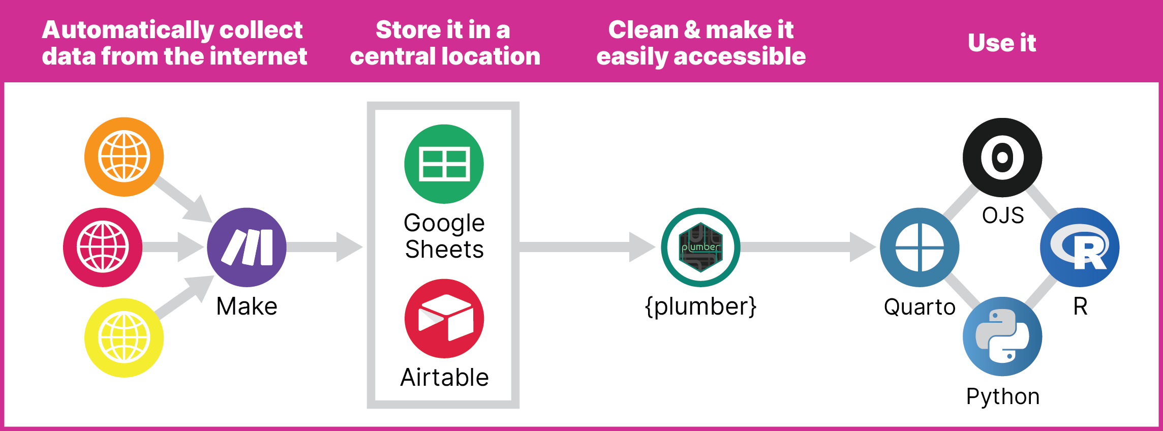 DIY API with Make and {plumber}