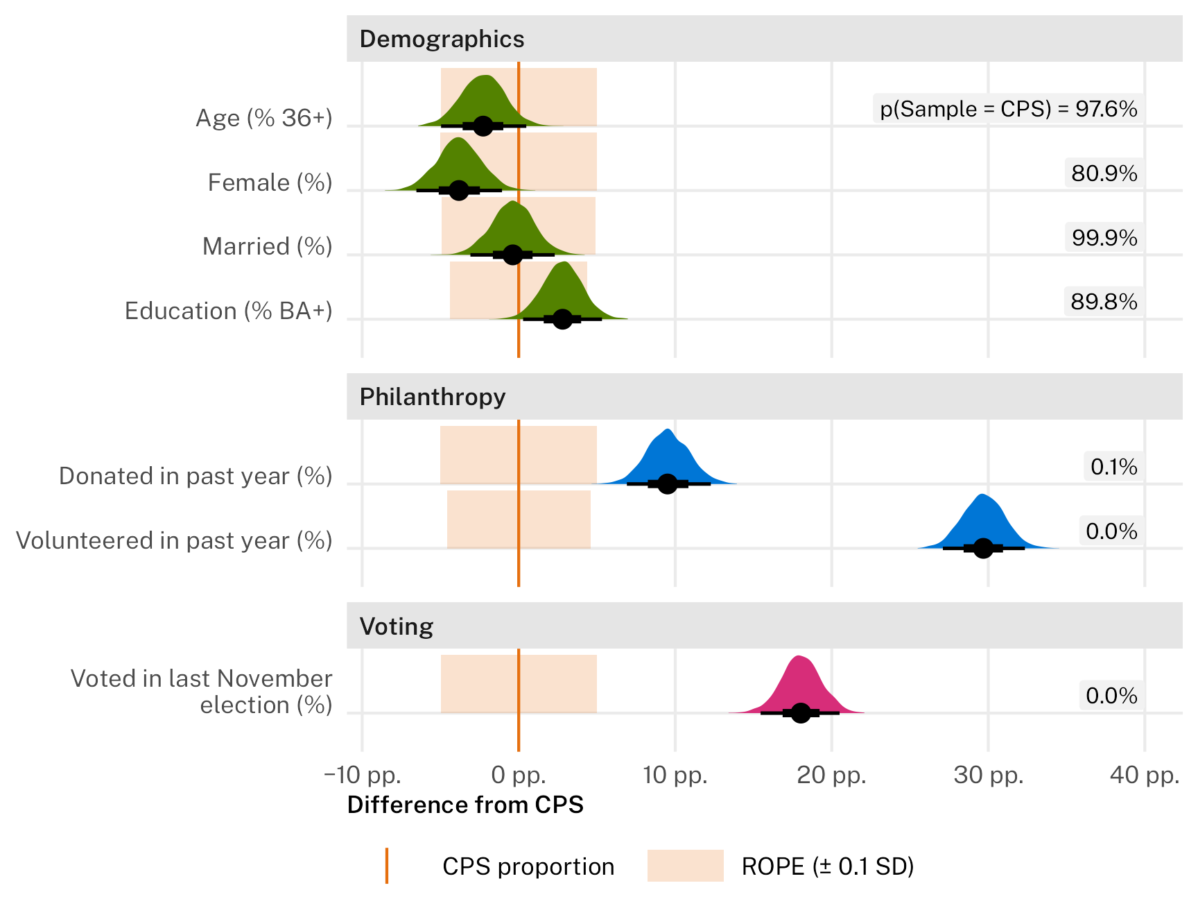 Guide to comparing sample and population proportions with CPS data, both classically and Bayesianly